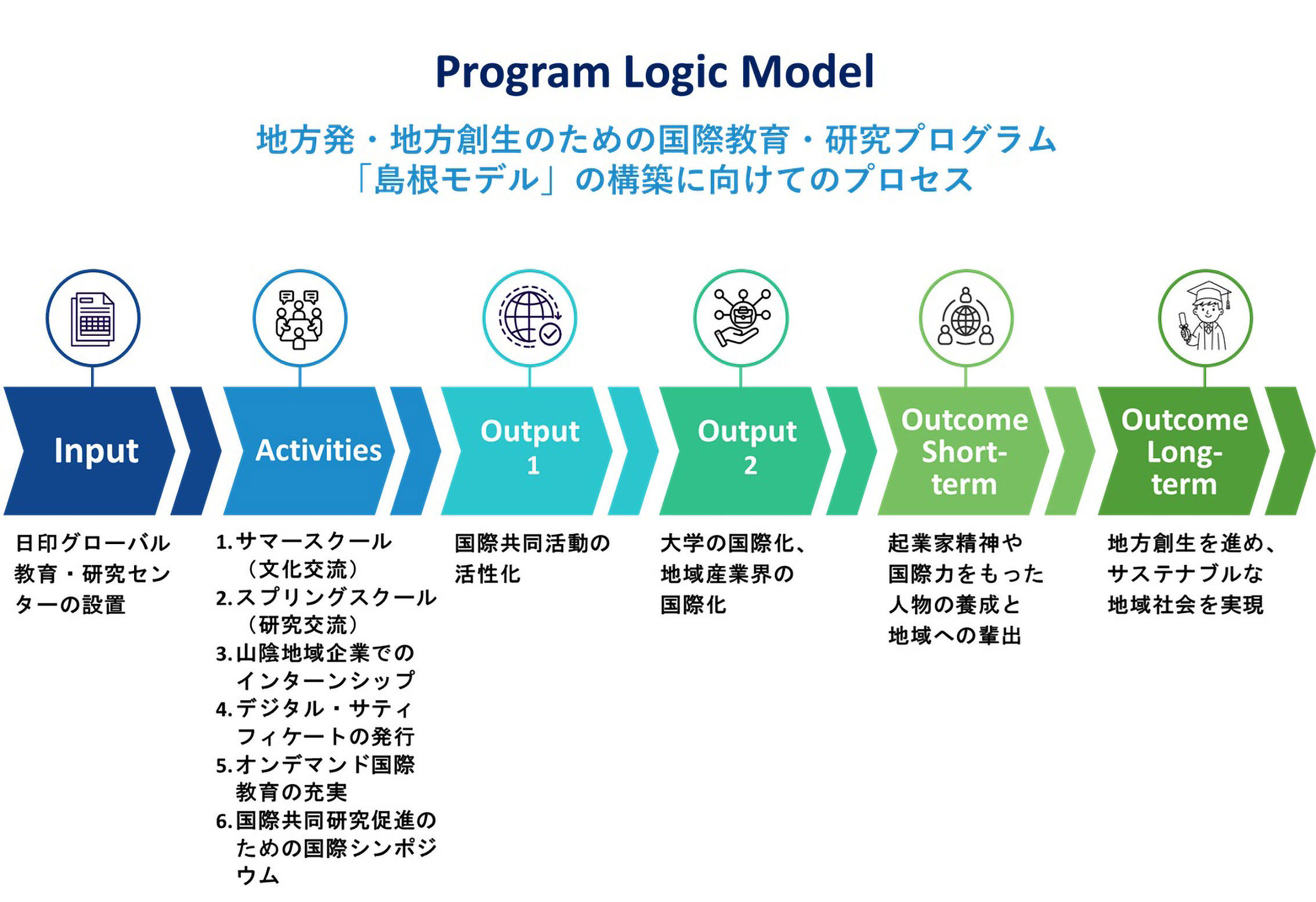 About_program logic model About_program logic model